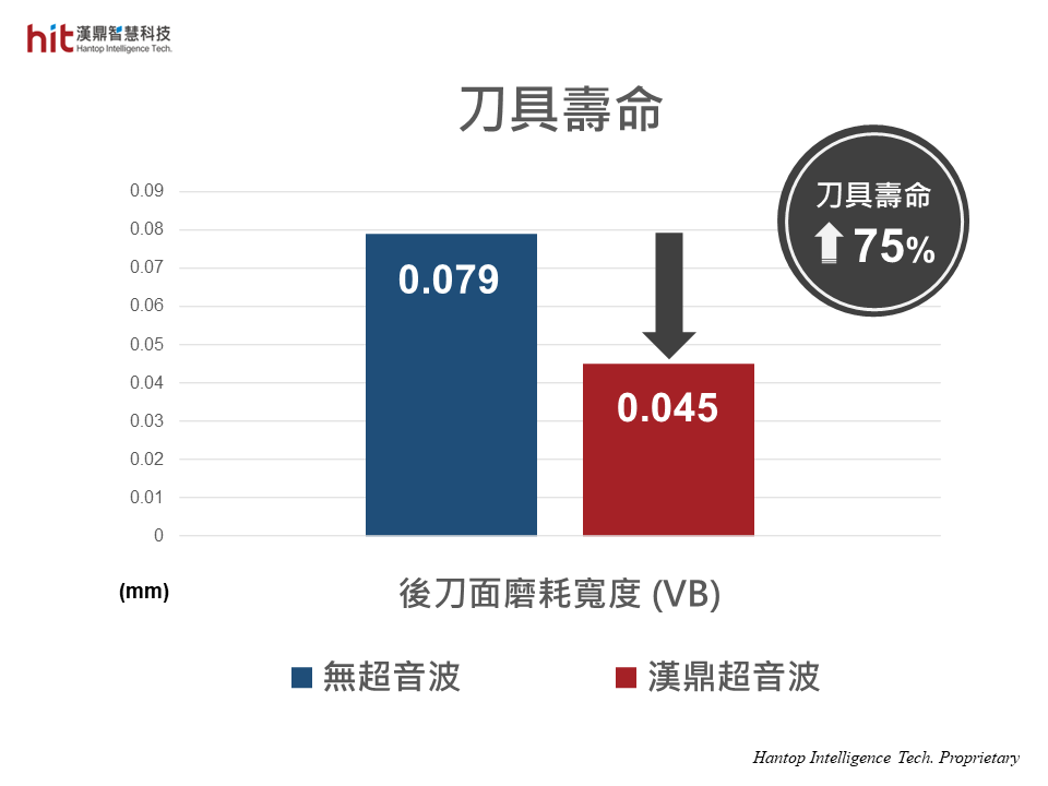 使用漢鼎HSK-A63超音波加工模組輔助鎳基合金Inconel 718螺旋口袋銑削加工, 切削阻力的降低, 有效延長75%刀具壽命